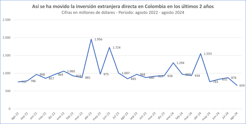 Inversión extranjera directa en Colombia completó en agosto cinco meses de caídas consecutivas Inversión extranjera directa de Colombia desde agosto de 2022