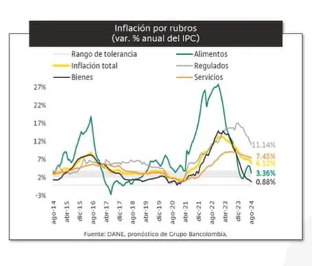 Bancolombia aumenta su proyección de crecimiento para este y el próximo año Inflación Bancolombia. Foto: Bancolombia.