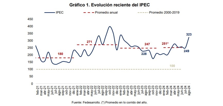 IPEC Fedesarrollo. Foto: Fedesarrollo.