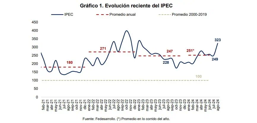 Incertidumbre política y económica en Colombia presentó importante repunte: completa 61 meses al alza IPEC Fedesarrollo. Foto: Fedesarrollo.