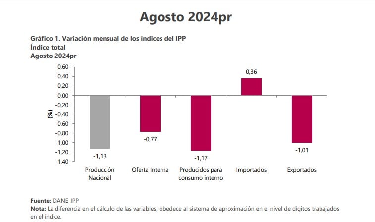Precios al productor. Foto: DANE.