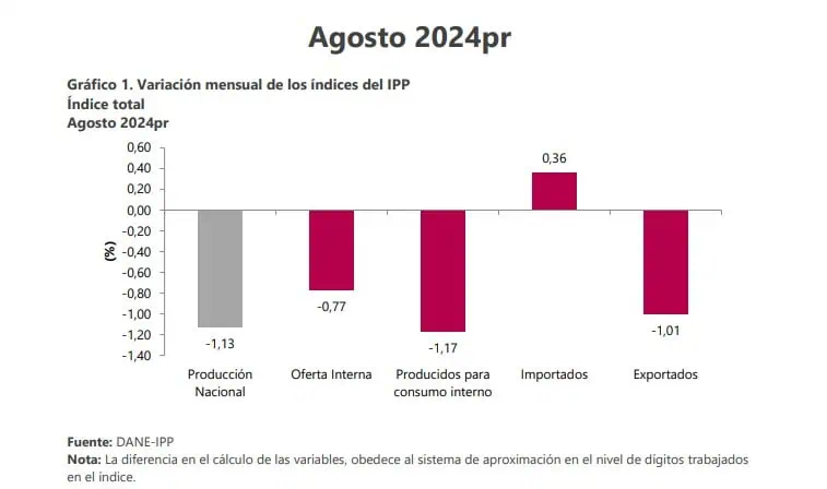¿Qué impulsó la caída del Índice de Precios al Productor en Colombia en agosto? Precios al productor. Foto: DANE.