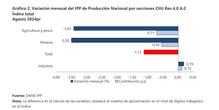 ¿Qué impulsó la caída del Índice de Precios al Productor en Colombia en agosto? Precios al productor. Foto: DANE.