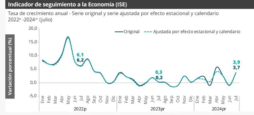 Economía colombiana creció en julio 3,68 %, según el DANE Crecimiento de la economía. Foto: DANE.