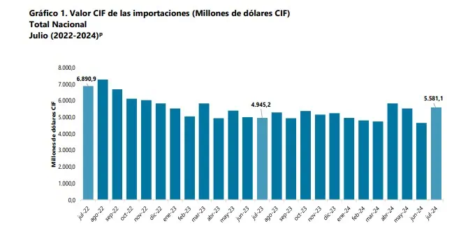Importaciones a Colombia volvieron a crecer en julio: Repuntaron casi un 13 % Importaciones en Colombia. Foto: DANE.