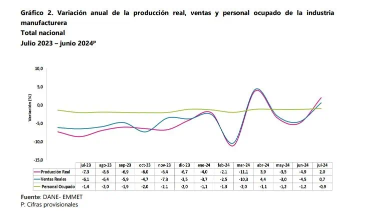 Tras un año en negativo, producción manufacturera de Colombia repuntó: El empleo sigue afectado Industria manufacturera. Foto: DANE.
