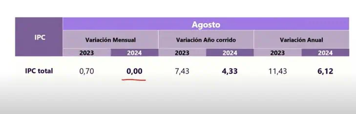 Inflación en Colombia fue de 0% en agosto: siguió descendiendo en su medición anual Inflación. Foto: DANE.