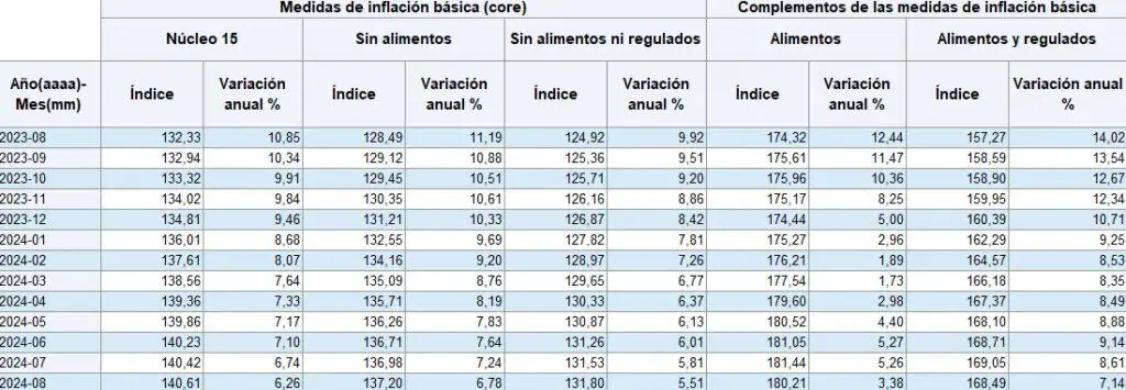 Inflaciones básicas del BanRep en Colombia completaron 14 meses de desaceleración Inflaciones básicas. Foto: BanRep.