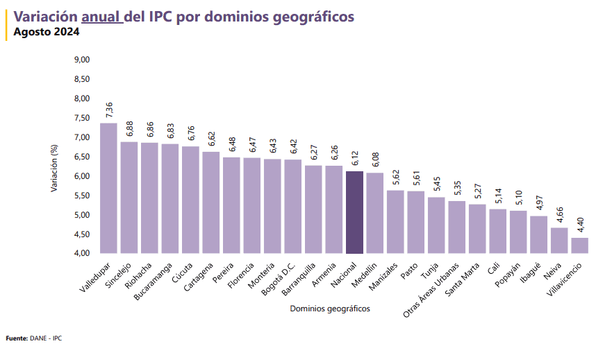 Las ciudades más caras y baratas para vivir en Colombia, según la inflación anual Inflación por ciudades Colombia 2024