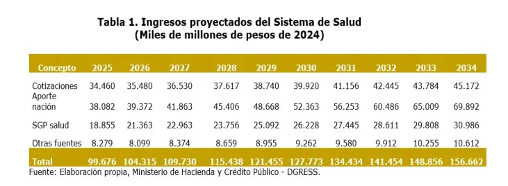 Nueva reforma a la salud generaría superávit para el Gobierno en el corto plazo, según MinHacienda Financiación reforma. Foto: MinHacienda.