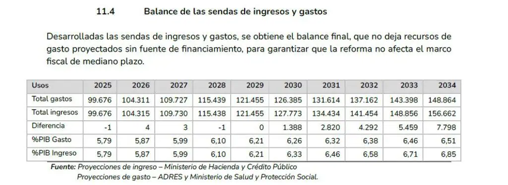 Nueva reforma a la salud generaría superávit para el Gobierno en el corto plazo, según MinHacienda Costos e ingresos de reforma a la salud. Foto: MinSalud.