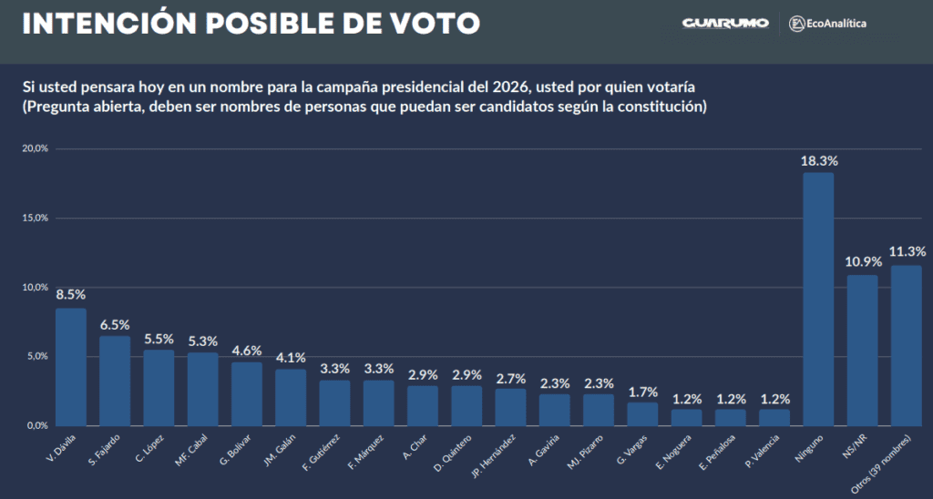 Intención de voto en Colombia