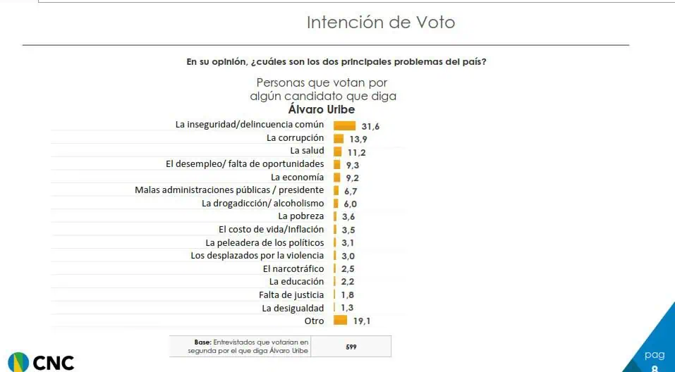 Elecciones presidenciales 2026: Candidato que llegue a segunda vuelta y tenga el apoyo de Uribe le ganaría al que diga Petro elecciones presidenciales 2026