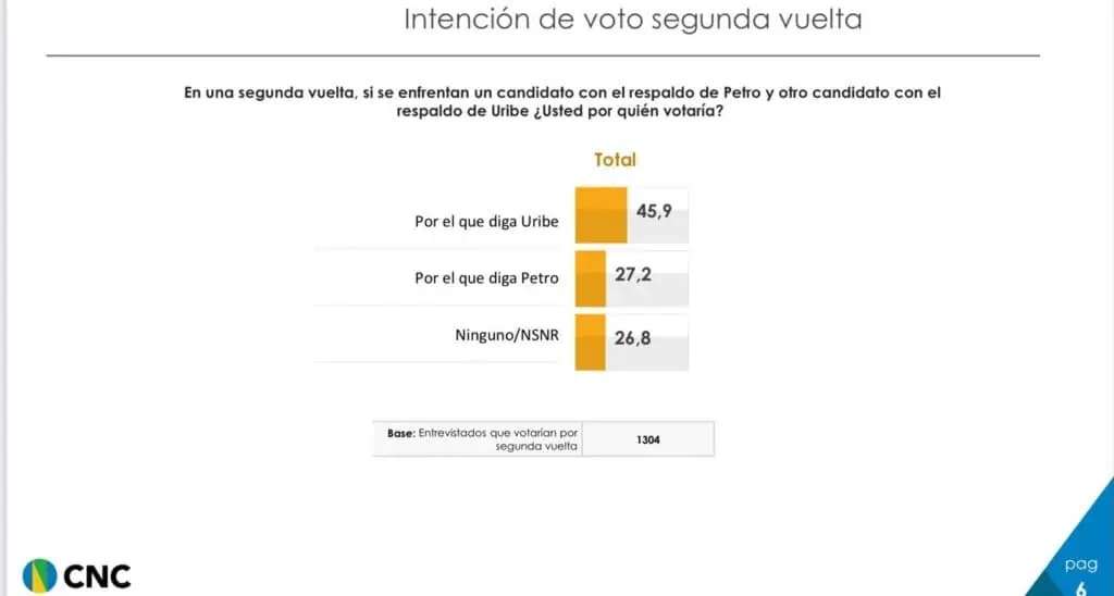 Elecciones presidenciales 2026: Candidato que llegue a segunda vuelta y tenga el apoyo de Uribe le ganaría al que diga Petro elecciones presidenciales 2026