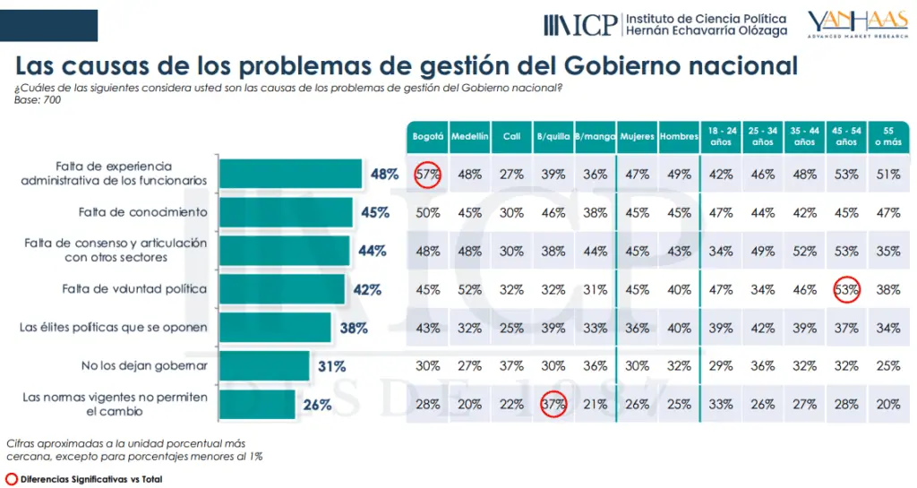 72 % de colombianos desconfía del Gobierno Petro por falta de experiencia y conocimiento: encuesta Las causas de los problemas de gestión de Petro