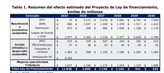 Ingresos de la ley de financiamiento. Foto: MinHacienda.
