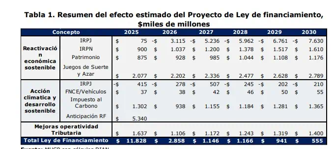 Reforma tributaria de Gobierno Petro no genera más recaudo sino mayor déficit fiscal: Así están las cuentas Ingresos de la ley de financiamiento. Foto: MinHacienda.