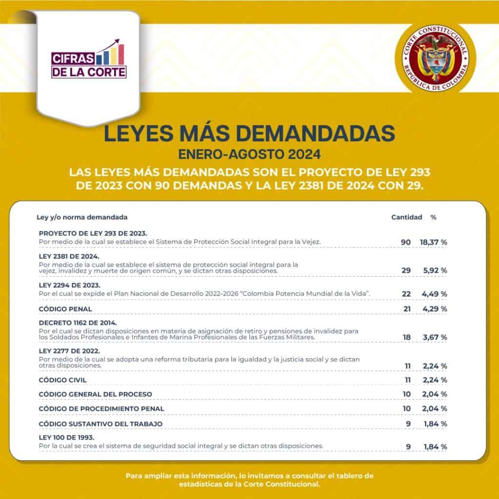 Leyes más demandadas en Colombia por inconstitucionalidad