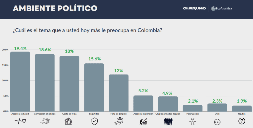 Casi 40% de encuestados califica como pésimo el desempeño de Petro como presidente Lo que más preocupa a los colombianos