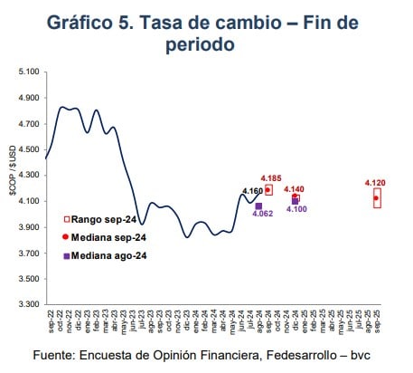 Lo que viene para el dólar en Colombia