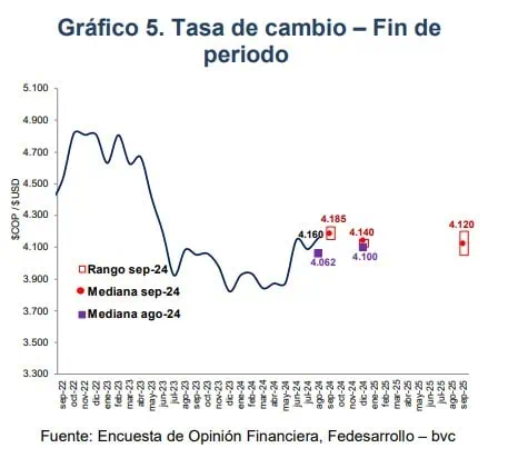 Dólar en Colombia cerraría 2024 a un mayor precio del esperado: ¿Momento de comprar dólares? Lo que viene para el dólar en Colombia