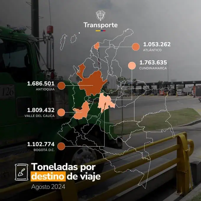 Transporte de carga líquida en Colombia creció 13 % en agosto Lugares con más carga movida en Colombia-agosto