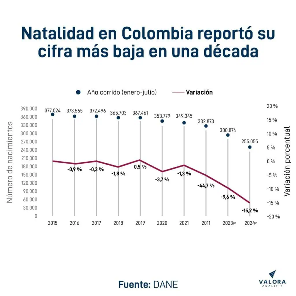 Se desploma tasa de nacimientos en Colombia: es la más baja en una década Nacimientos en Colombia. Foto: Valora Analitik.