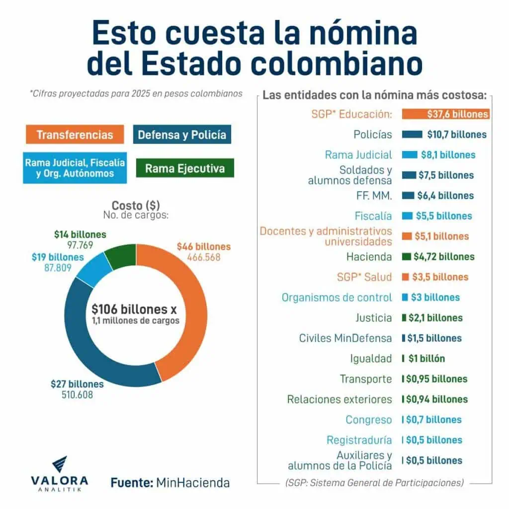 Gobierno tendrá que destinar $106 billones para pagar la nómina del Estado en 2025 Nómina del Estado colombiano 2025