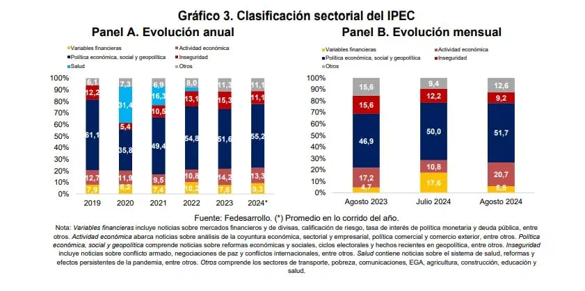 Incertidumbre política y económica en Colombia presentó importante repunte: completa 61 meses al alza IPEC noticias. Foto: Fedesarrollo.