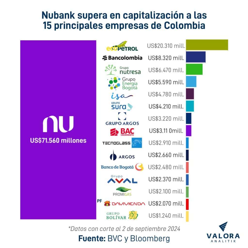 Nubank supera en capitalización a las 15 principales empresas de Colombia