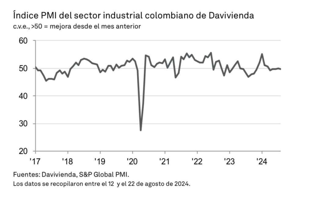 PMI Davivienda colombia en agosto 2024