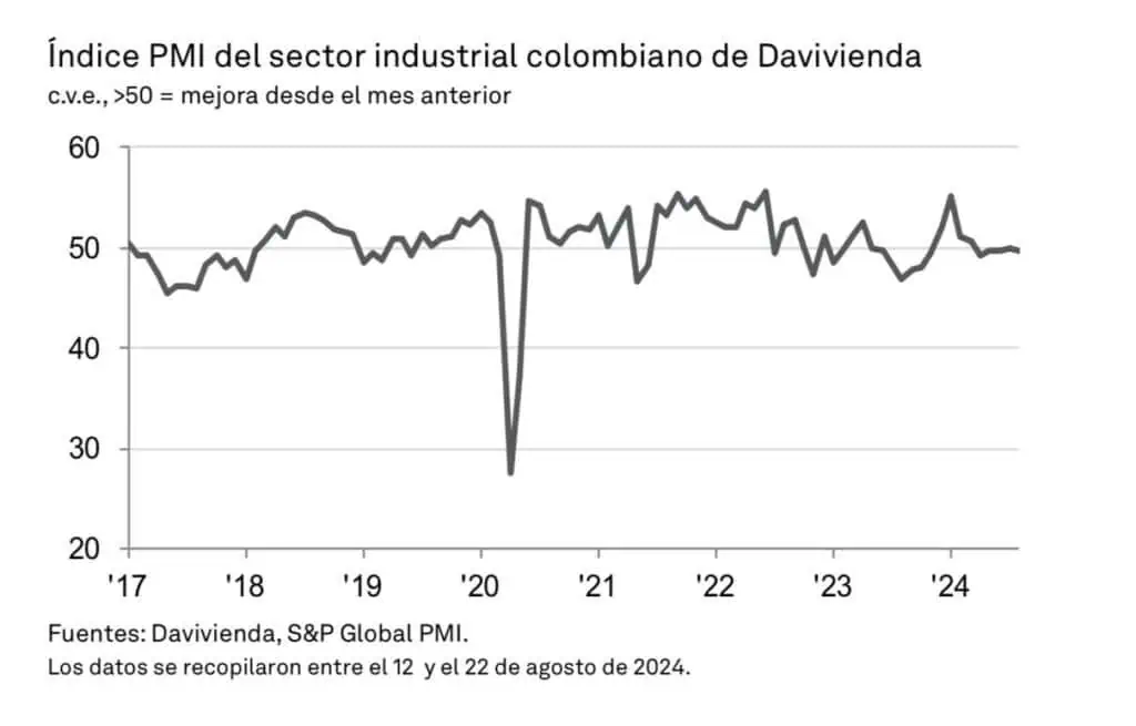 PMI Davivienda volvió a retroceder en agosto en Colombia PMI Davivienda colombia en agosto 2024
