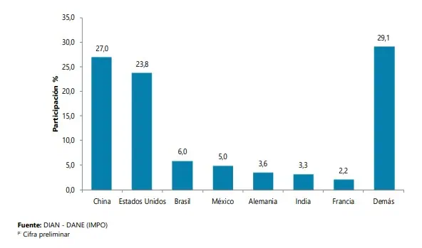 Importaciones a Colombia volvieron a crecer en julio: Repuntaron casi un 13 % Importaciones en Colombia. Foto: DANE.