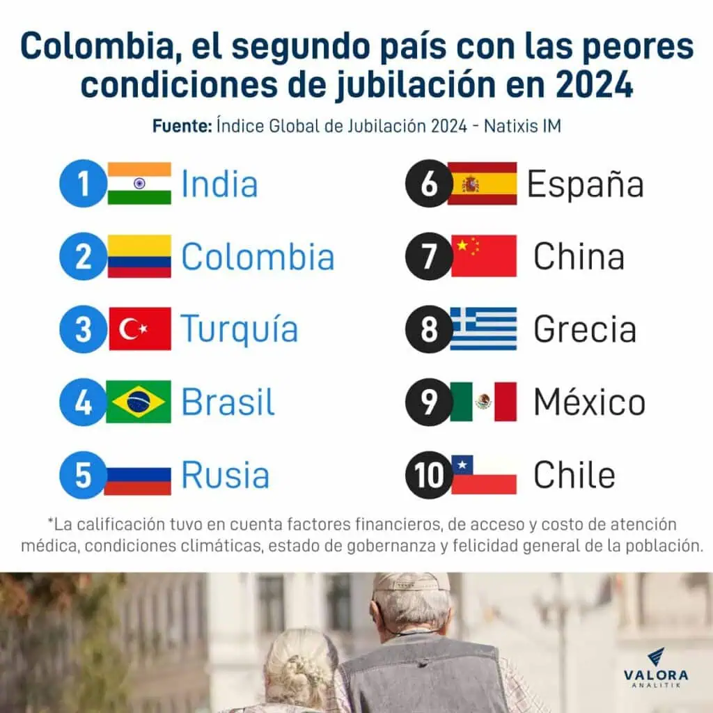 Colombia quedó como el segundo país con las peores condiciones de jubilación en 2024 Peores países jubilación según Natixis IM