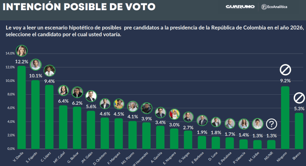 Posible intención de voto para elecciones presidenciales 2026