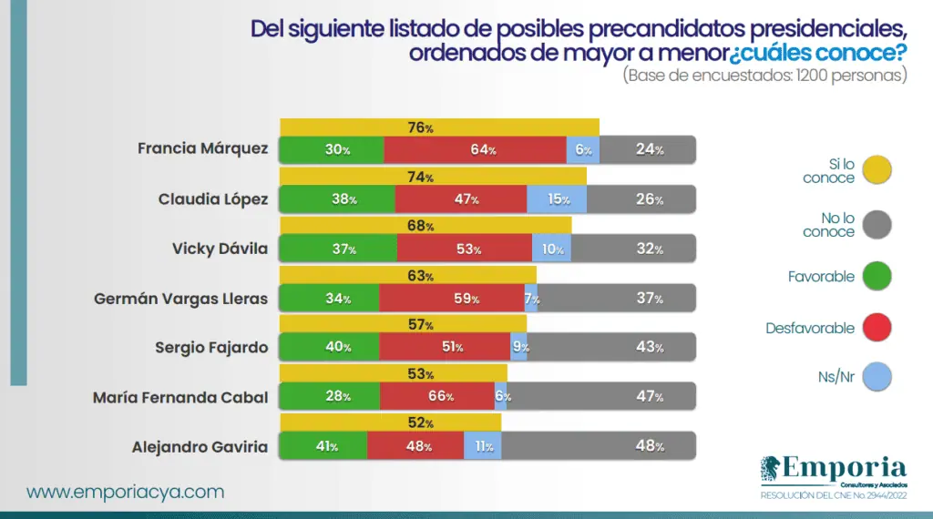 Tres mujeres encabezan ranking de favorabilidad para la Presidencia de 2026 en Colombia Precandidatos a la Presidencia de Colombia