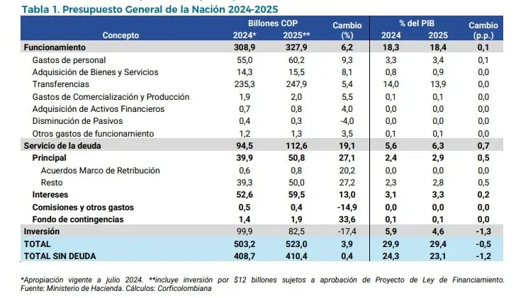 Corficolombiana advierte necesidad de recortar el gasto del Gobierno en presupuesto de 2025 Presupuesto 2025. Foto: Corficolombiana.