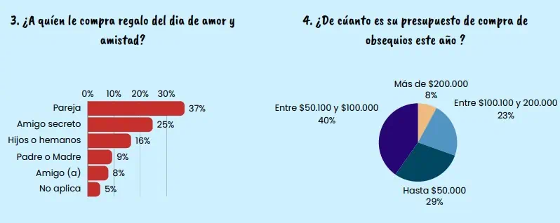 Entre $50.000 y $200.000 es el presupuesto de colombianos para celebrar Amor y Amistad Amor y Amistad. Foto: Fenalco.