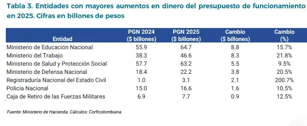 Corficolombiana advierte necesidad de recortar el gasto del Gobierno en presupuesto de 2025 Presupuesto 2025. Foto: Corficolombiana.