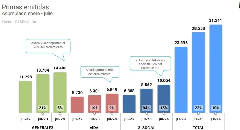 Seguros de trabajo y de salud están disparados en Colombia: así está el sector en 2024 Seguros en Colombia. Foto: Fasecolda.
