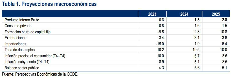 Proyecciones de la OCDE sobre el crecimiento económico de Colombia