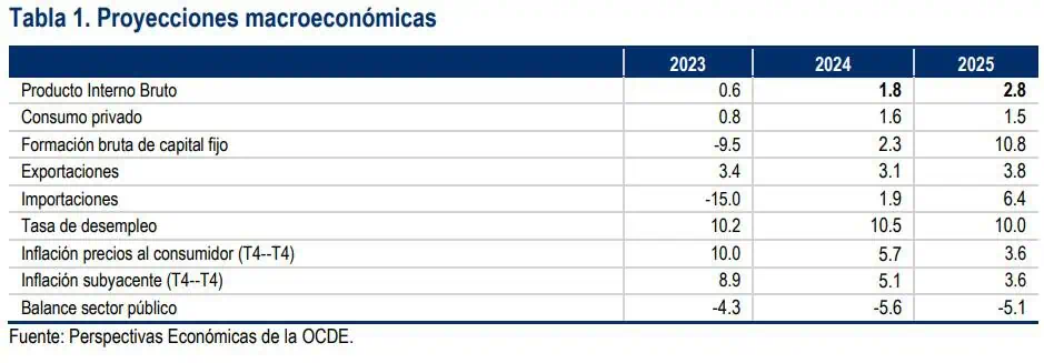 OCDE advierte retos en crecimiento económico de Colombia: Redujo su pronóstico del 2025 Proyecciones de la OCDE sobre el crecimiento económico de Colombia