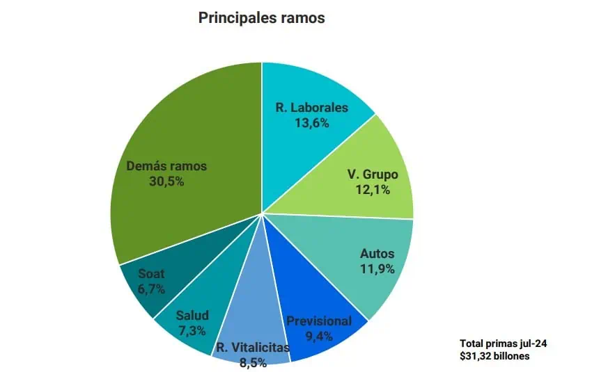 Seguros de trabajo y de salud están disparados en Colombia: así está el sector en 2024 Seguros en Colombia. Foto: Fasecolda.
