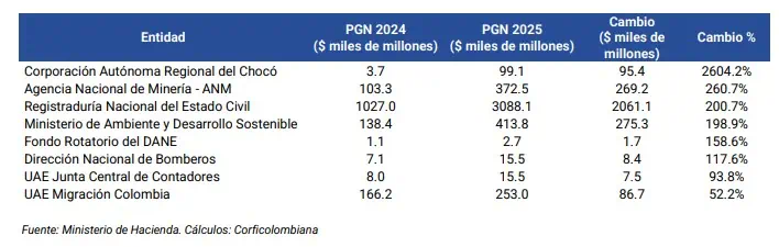 Petro asegura que recorte presupuestal lo sentirán los sectores adinerados Presupuesto de Colombia