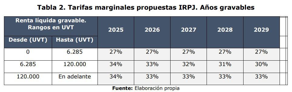 Reducción de la tasa para empresas en la reforma tributaria de Colombia