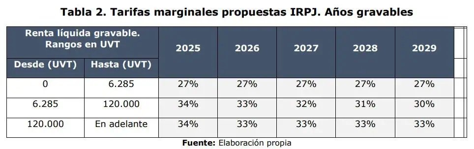 Tasa de renta de empresas se tomará hasta 2029 para bajar en nueva tributaria Reducción de la tasa para empresas en la reforma tributaria de Colombia