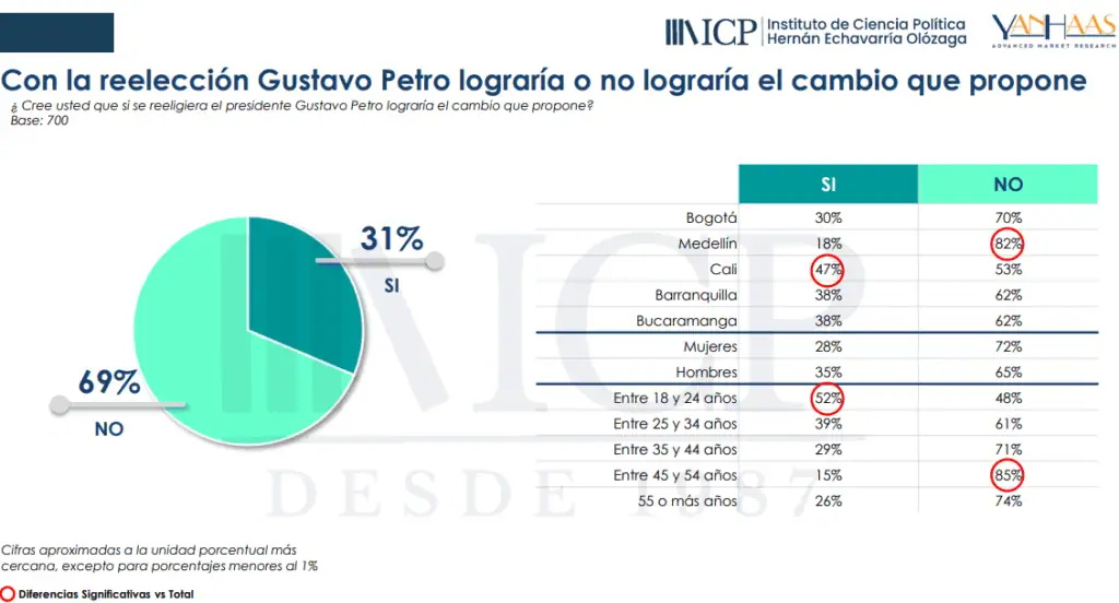 72 % de colombianos desconfía del Gobierno Petro por falta de experiencia y conocimiento: encuesta Reelección del presidente Gustavo Petro