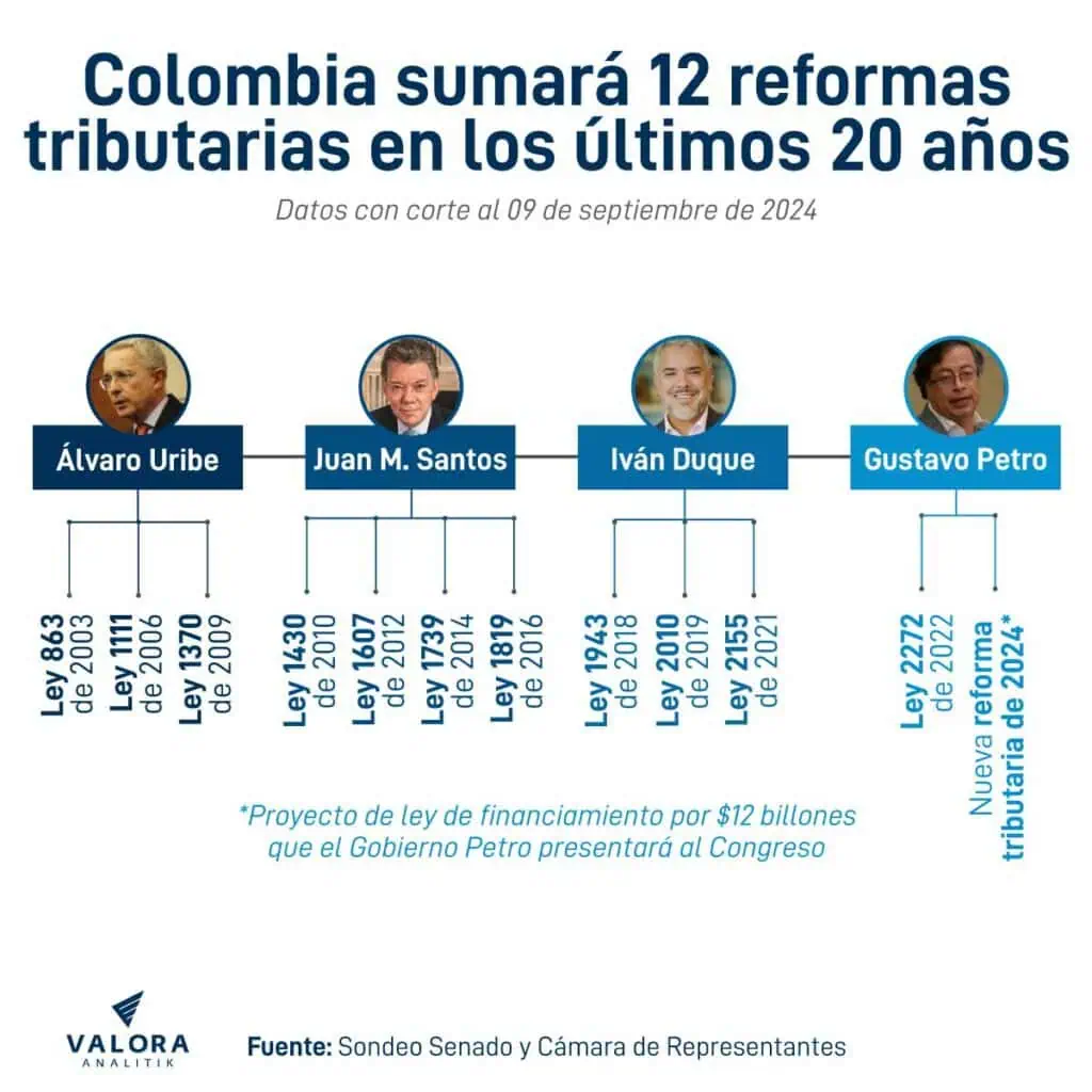 Colombia sumará 12 reformas tributarias en 20 años con ley de financiamiento de Petro Reformas tributarias en Colombia 2003 - 2024
