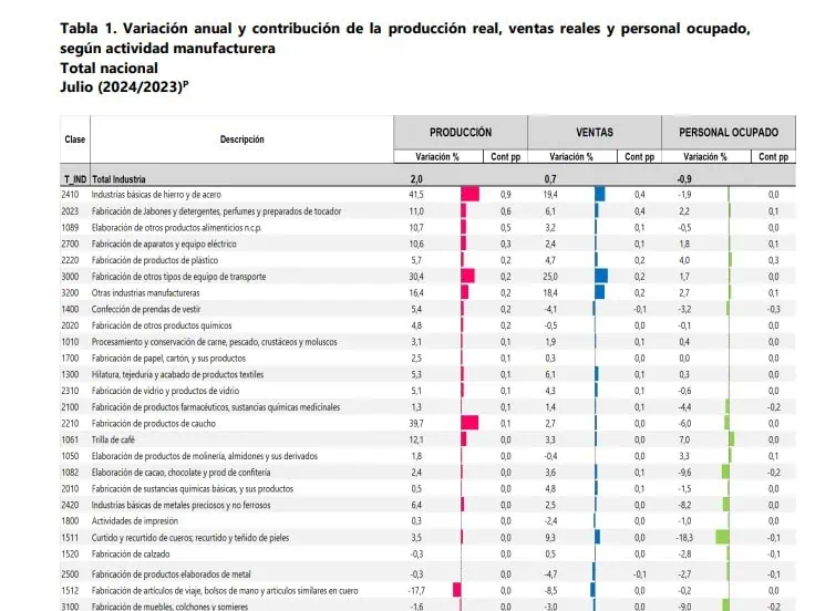 Tras un año en negativo, producción manufacturera de Colombia repuntó: El empleo sigue afectado Producción manufacturera.