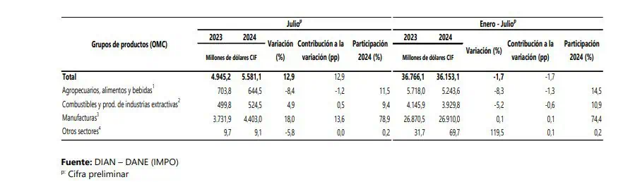 Importaciones a Colombia volvieron a crecer en julio: Repuntaron casi un 13 % Importaciones en Colombia. Foto: DANE.